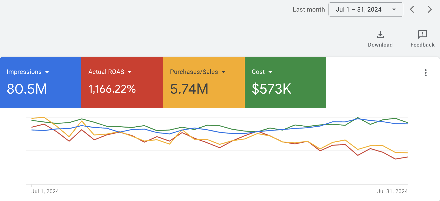 Google Ads campaign result 2