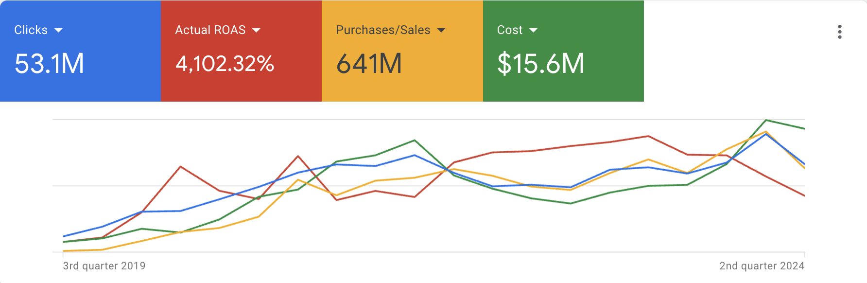 Google Ads campaign result 3