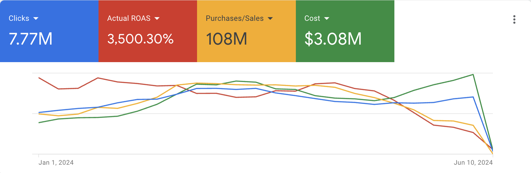 Google Ads campaign result 4