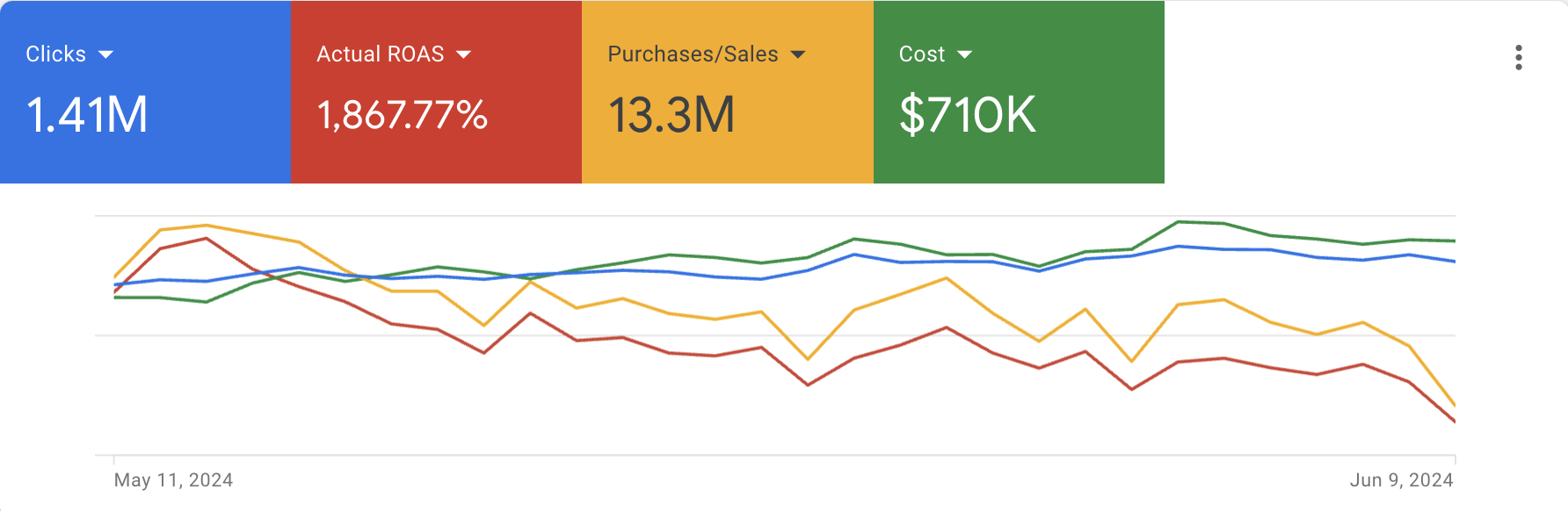 Google Ads campaign result 5