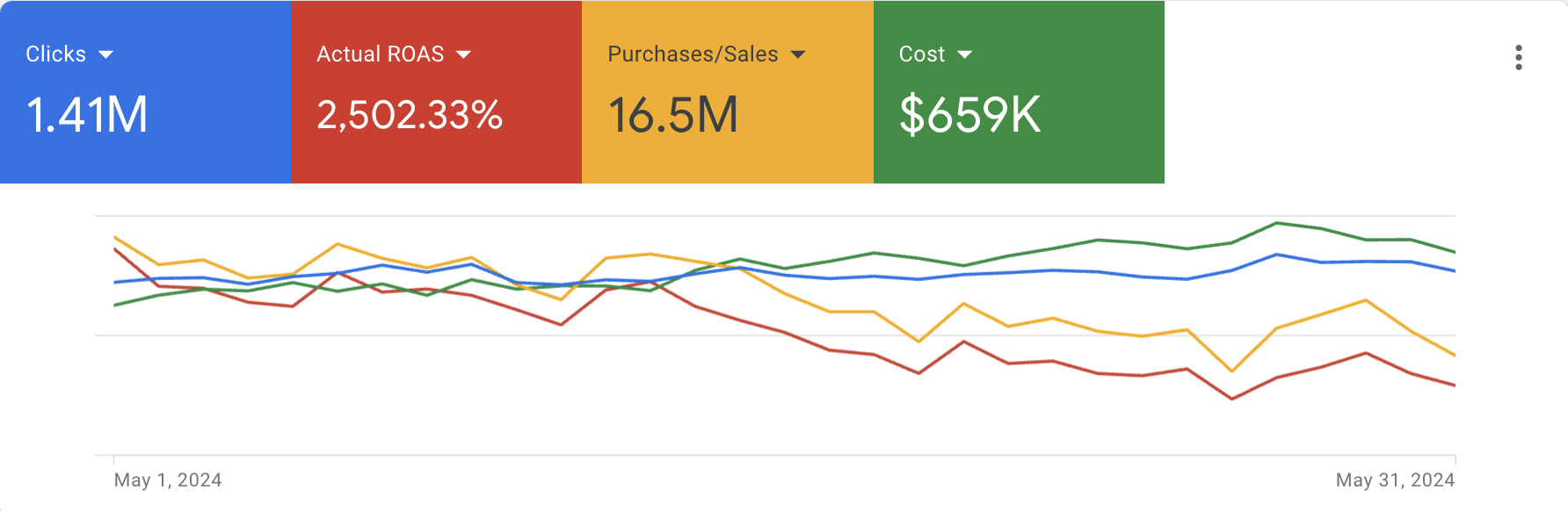 Google Ads campaign result 6