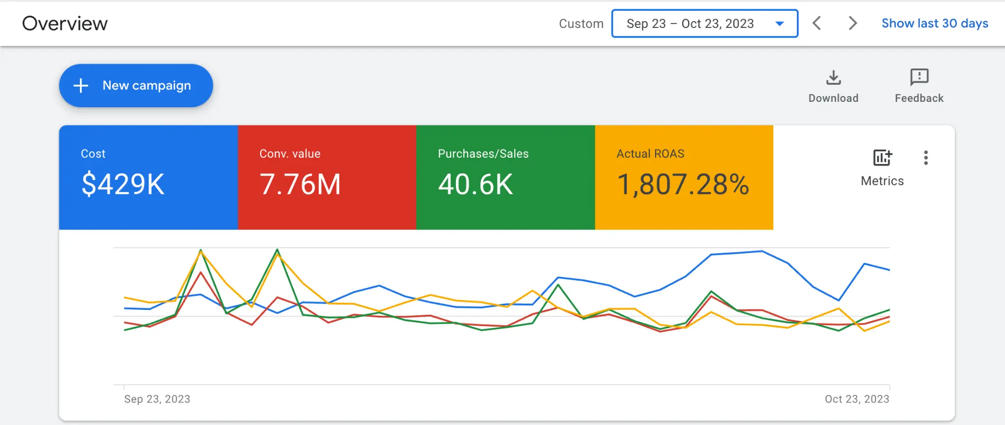 Google Ads campaign result 9